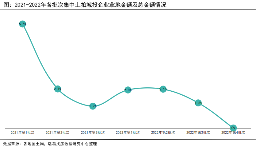 诸葛找房：2022年城投拿地“比重升，溢价跌” 预计城投公司拿地身影或减少_中国网地产