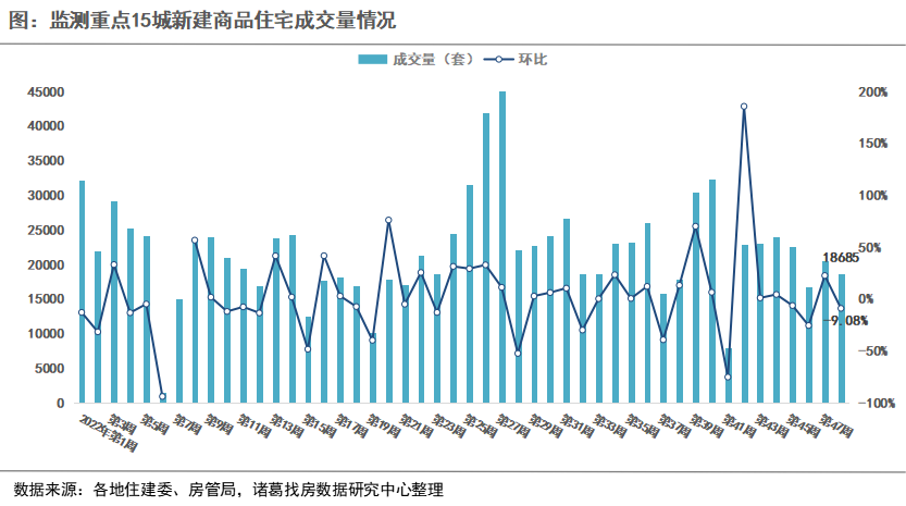 诸葛找房：2022年第48周监测重点城市新房、二手房成交短暂回落，苏州新房二手房均上涨_中国网地产