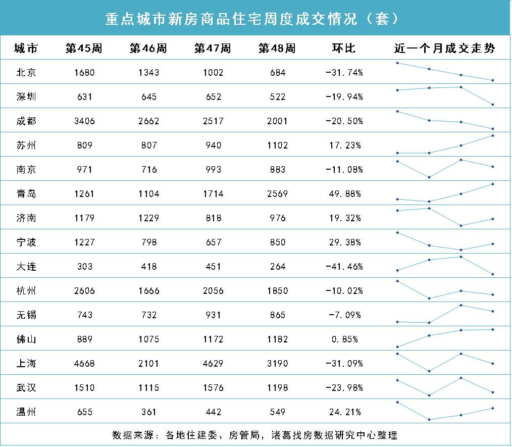 诸葛找房：2022年第48周监测重点城市新房、二手房成交短暂回落，苏州新房二手房均上涨_中国网地产