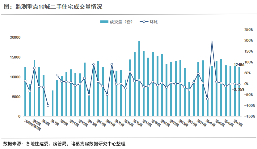 诸葛找房：2022年第48周监测重点城市新房、二手房成交短暂回落，苏州新房二手房均上涨_中国网地产