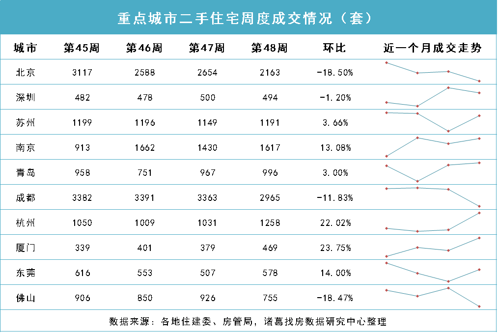 诸葛找房：2022年第48周监测重点城市新房、二手房成交短暂回落，苏州新房二手房均上涨_中国网地产