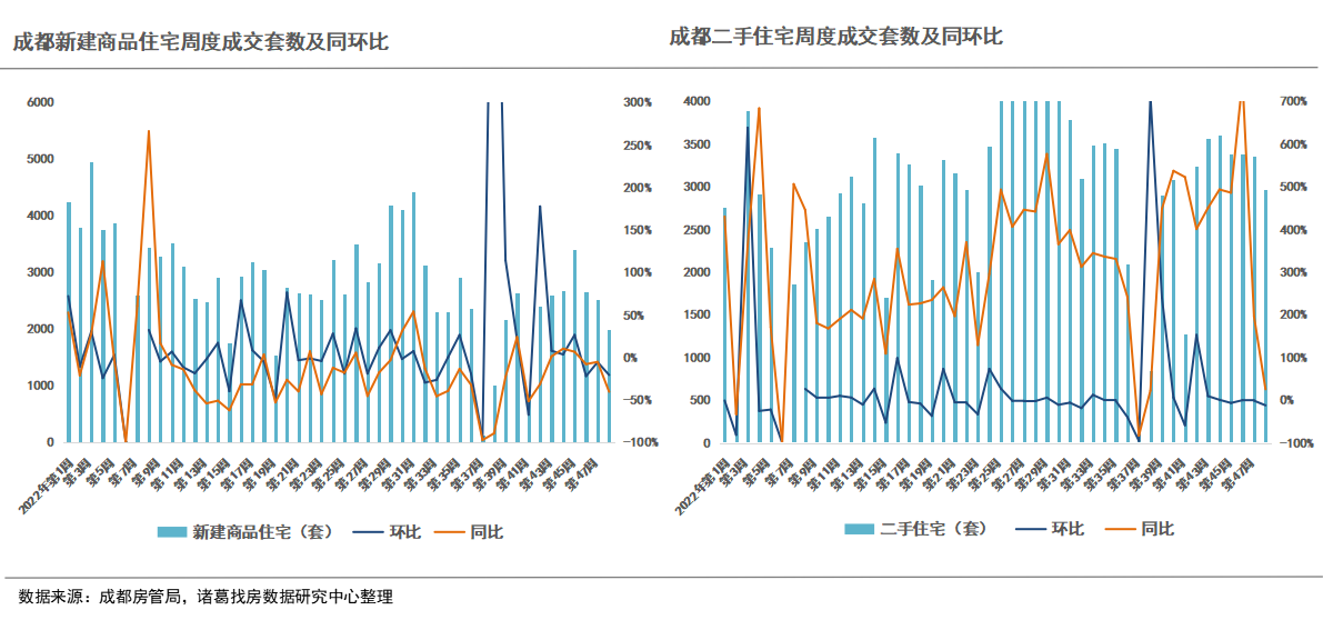 诸葛找房：2022年第48周监测重点城市新房、二手房成交短暂回落，苏州新房二手房均上涨_中国网地产