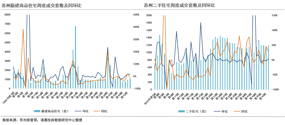 诸葛找房：2022年第48周监测重点城市新房、二手房成交短暂回落，苏州新房二手房均上涨_中国网地产