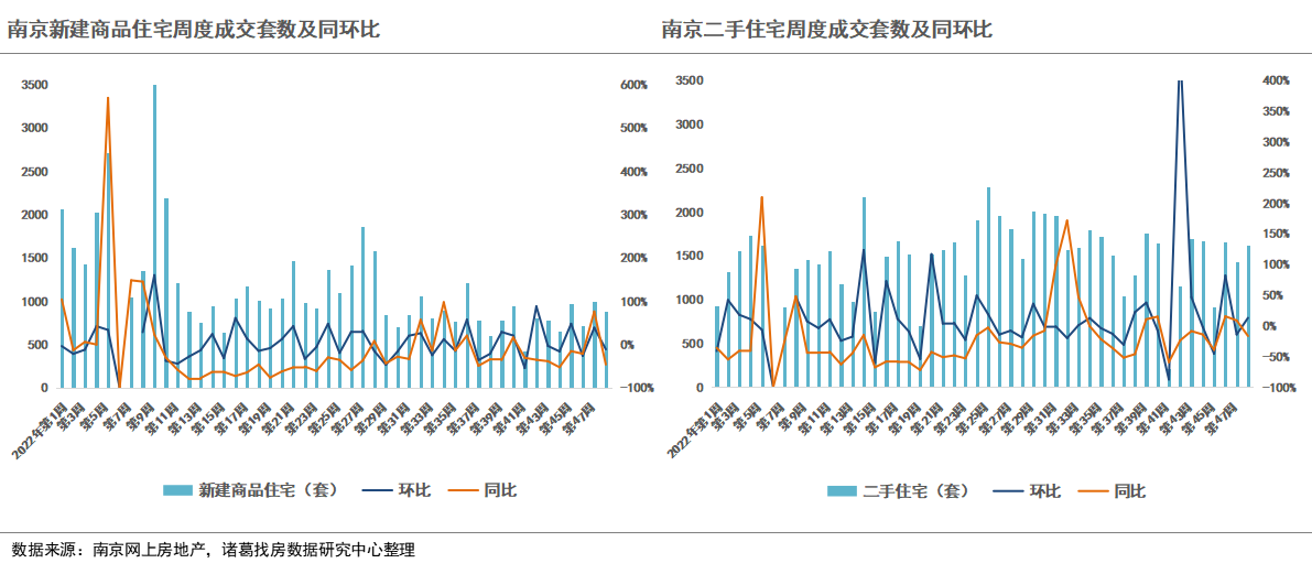 诸葛找房：2022年第48周监测重点城市新房、二手房成交短暂回落，苏州新房二手房均上涨_中国网地产