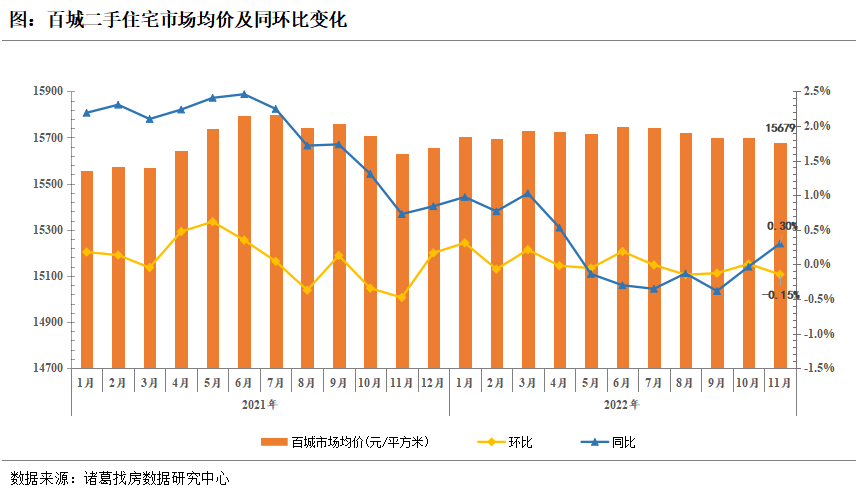 诸葛找房：2022年11月百城二手住宅市场均价报告_中国网地产