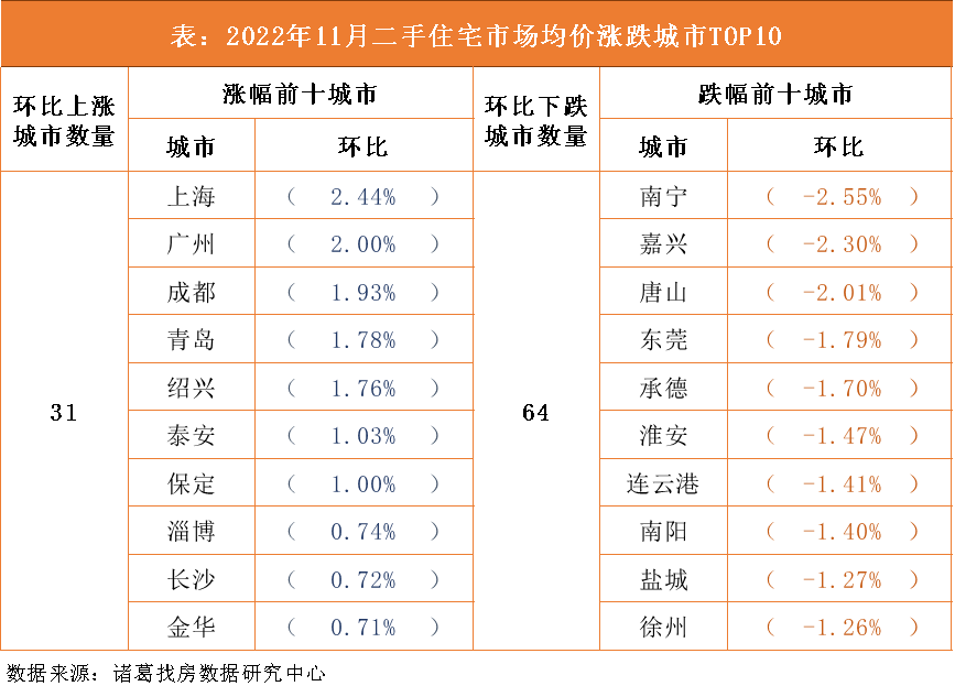 诸葛找房：2022年11月百城二手住宅市场均价报告_中国网地产