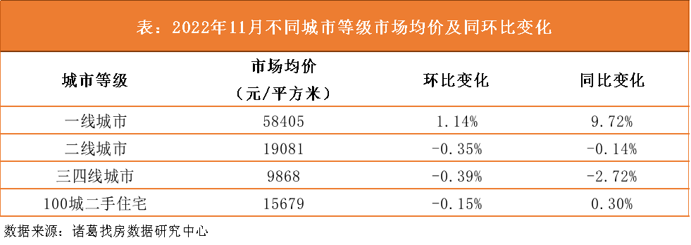 诸葛找房：2022年11月百城二手住宅市场均价报告_中国网地产