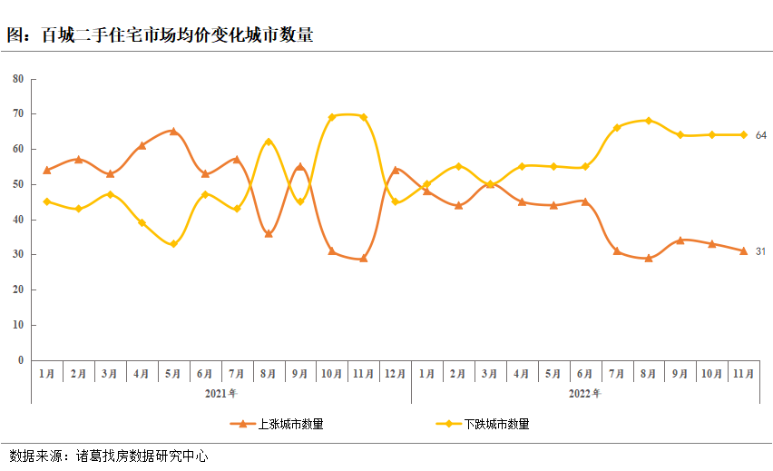 诸葛找房：2022年11月百城二手住宅市场均价报告_中国网地产