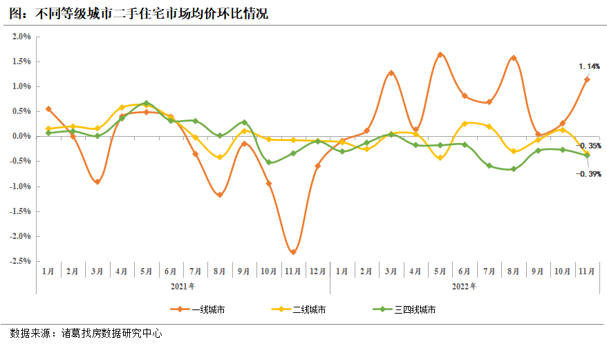 诸葛找房：2022年11月百城二手住宅市场均价报告_中国网地产