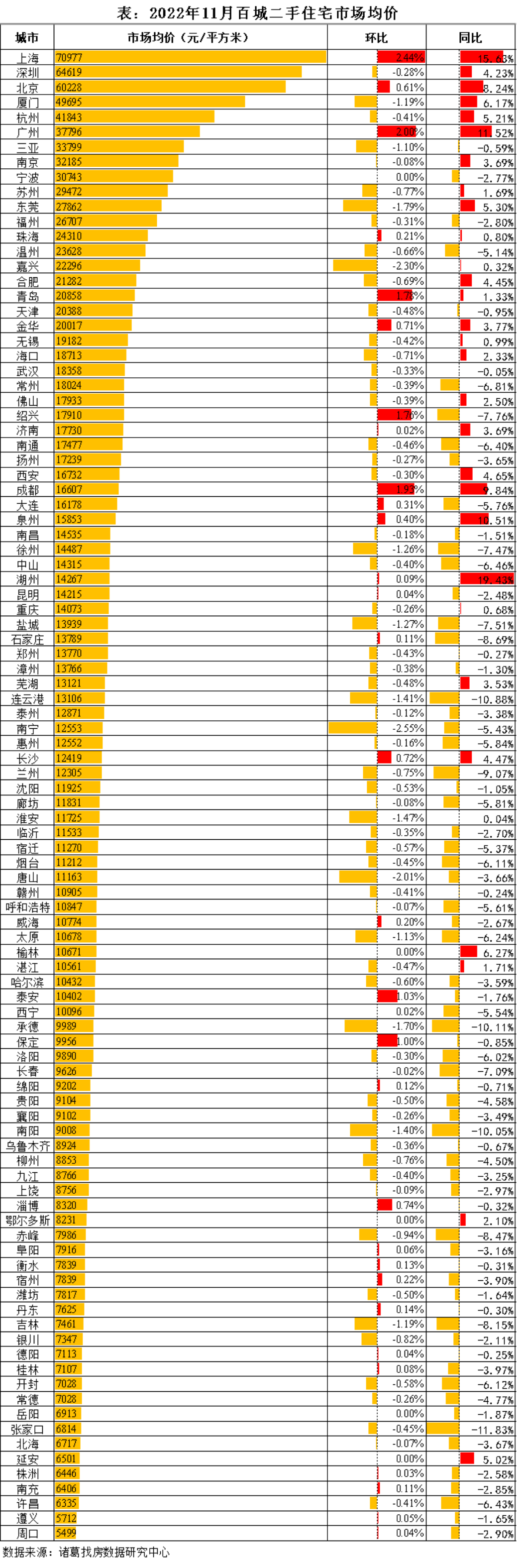 诸葛找房：2022年11月百城二手住宅市场均价报告_中国网地产