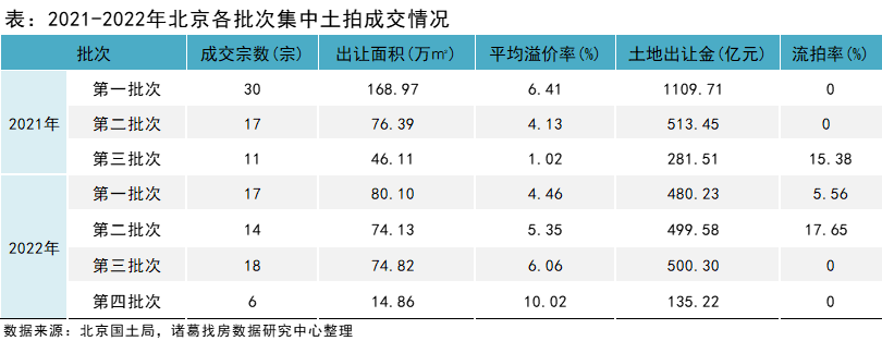诸葛找房：北京第四轮土拍热度显著回升，溢价率创7批次新高_中国网地产