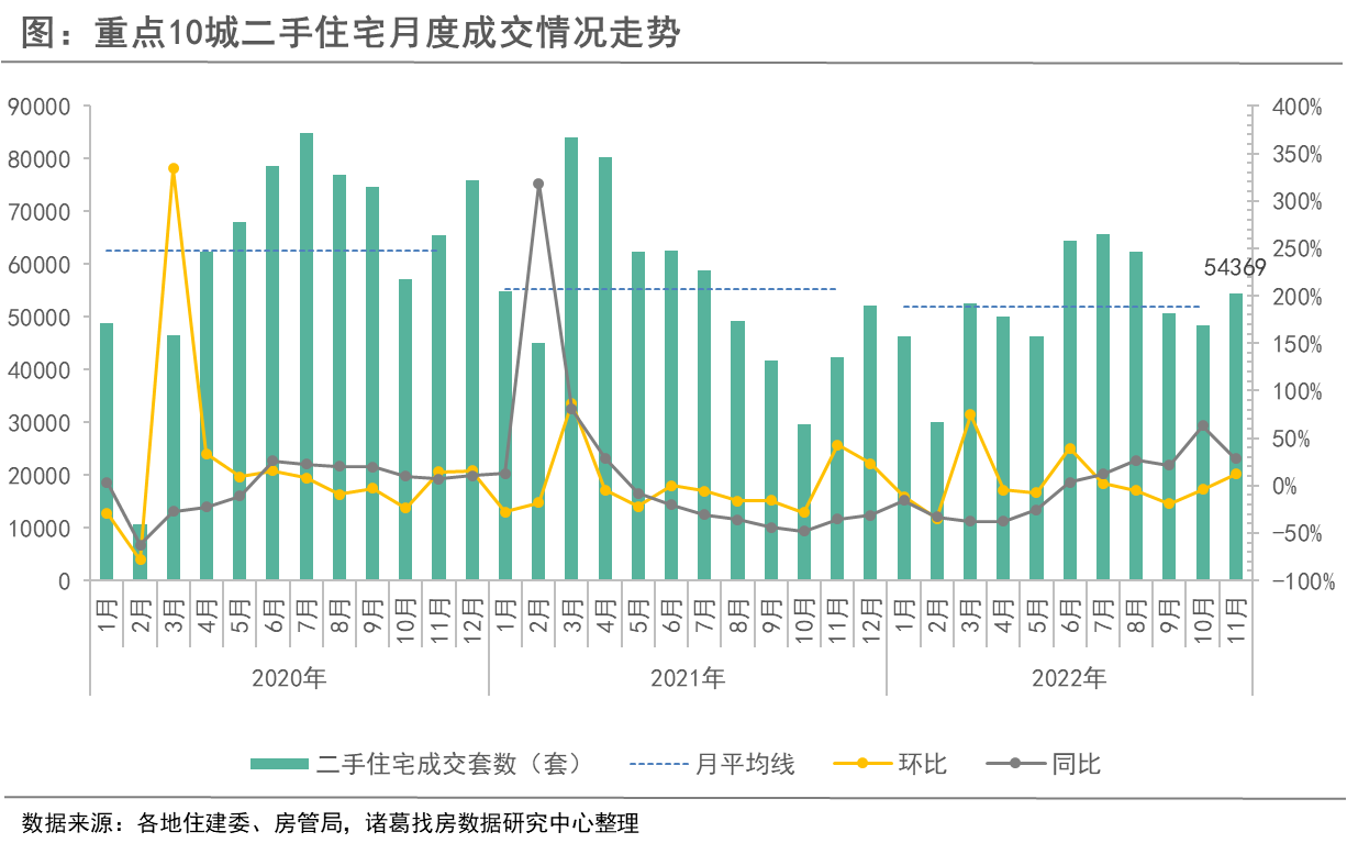 诸葛找房：11月重点10城二手住宅成交升温 杭州交易量结束“四连跌” ”_中国网地产