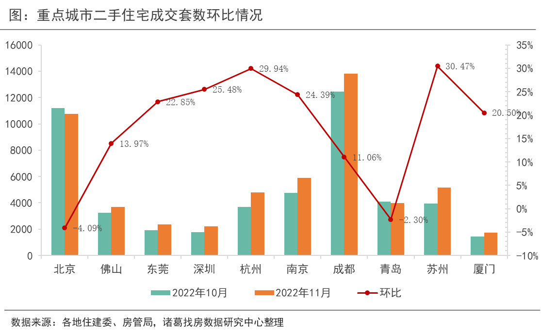 诸葛找房：11月重点10城二手住宅成交升温 杭州交易量结束“四连跌” ”_中国网地产