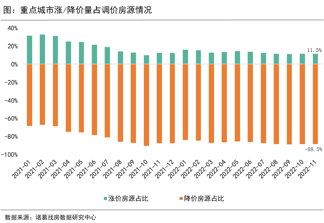 诸葛找房：11月重点10城二手住宅成交升温 杭州交易量结束“四连跌” ”_中国网地产