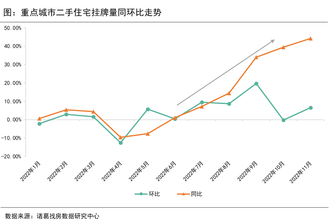 诸葛找房：11月重点10城二手住宅成交升温 杭州交易量结束“四连跌” ”_中国网地产