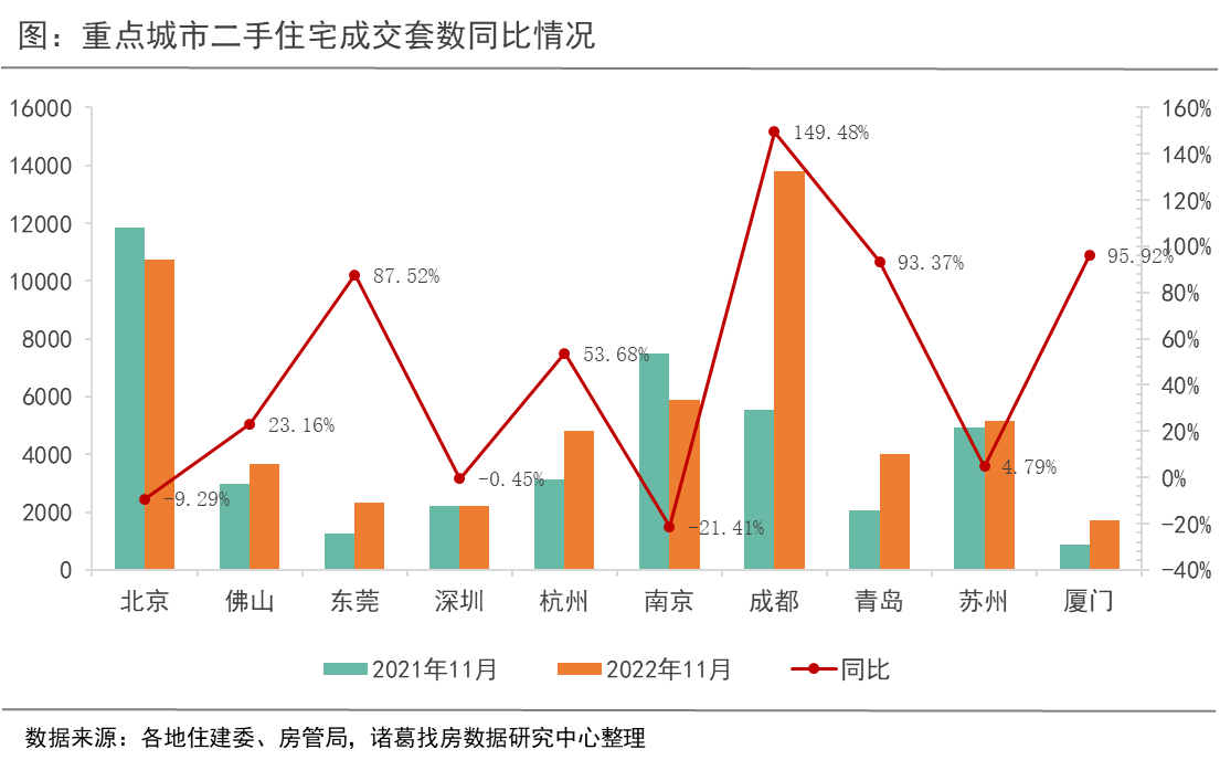 诸葛找房：11月重点10城二手住宅成交升温 杭州交易量结束“四连跌” ”_中国网地产