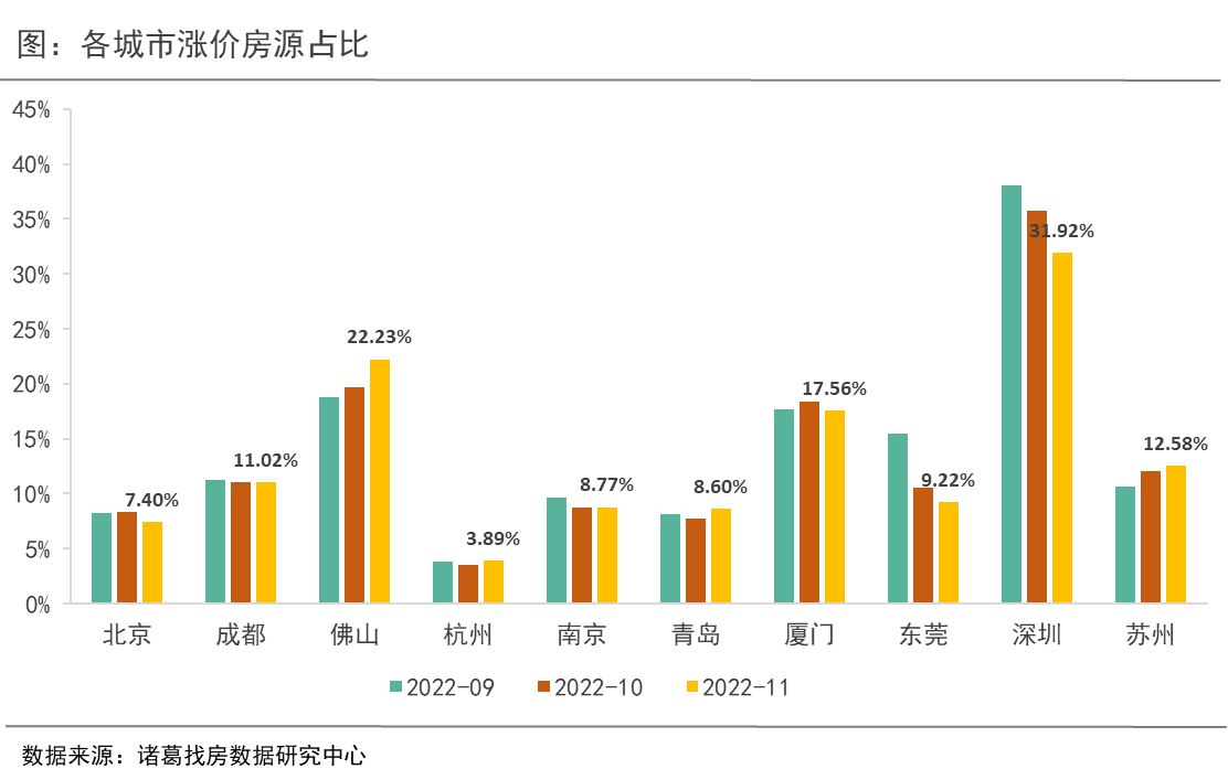 诸葛找房：11月重点10城二手住宅成交升温 杭州交易量结束“四连跌” ”_中国网地产
