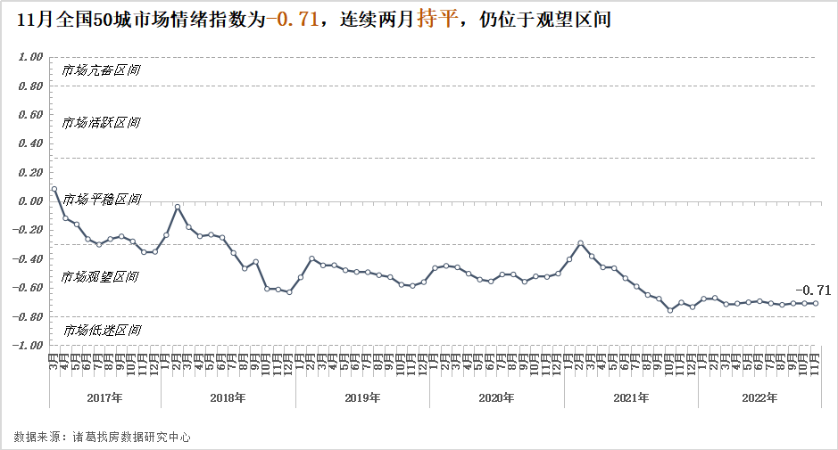 诸葛找房：11月全国50城市场情绪保持平稳 上海、苏州等长三角多城情绪回升 _中国网地产