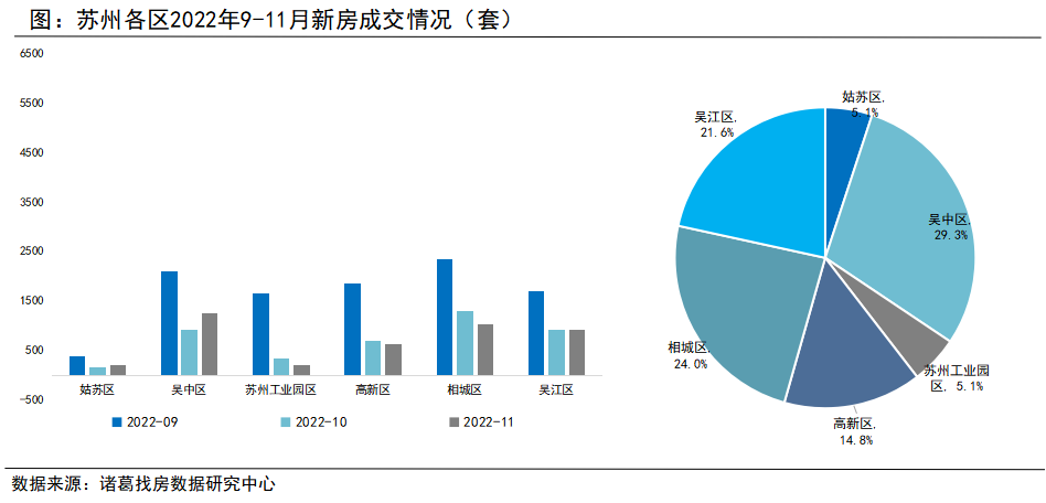 诸葛找房：苏州11月二手房成交涨超4成 新房市场稳中趋落_中国网地产