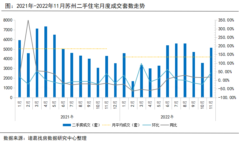 诸葛找房：苏州11月二手房成交涨超4成 新房市场稳中趋落_中国网地产