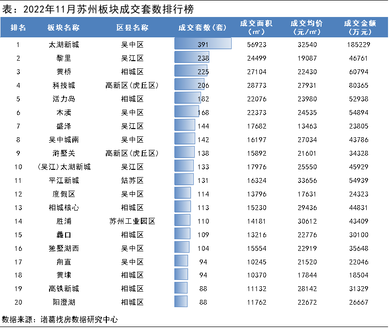 诸葛找房：苏州11月二手房成交涨超4成 新房市场稳中趋落_中国网地产