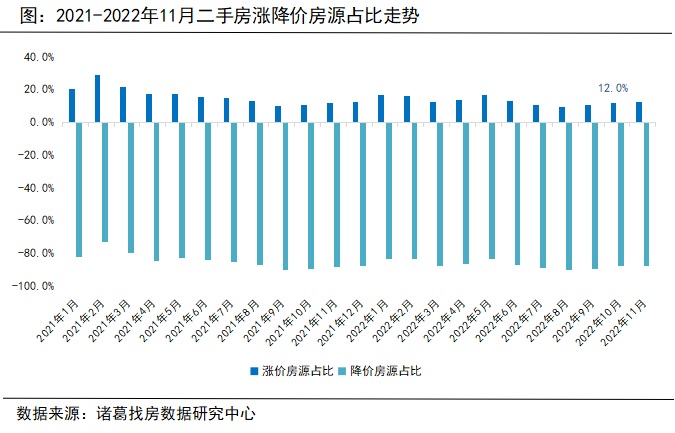 诸葛找房：苏州11月二手房成交涨超4成 新房市场稳中趋落_中国网地产
