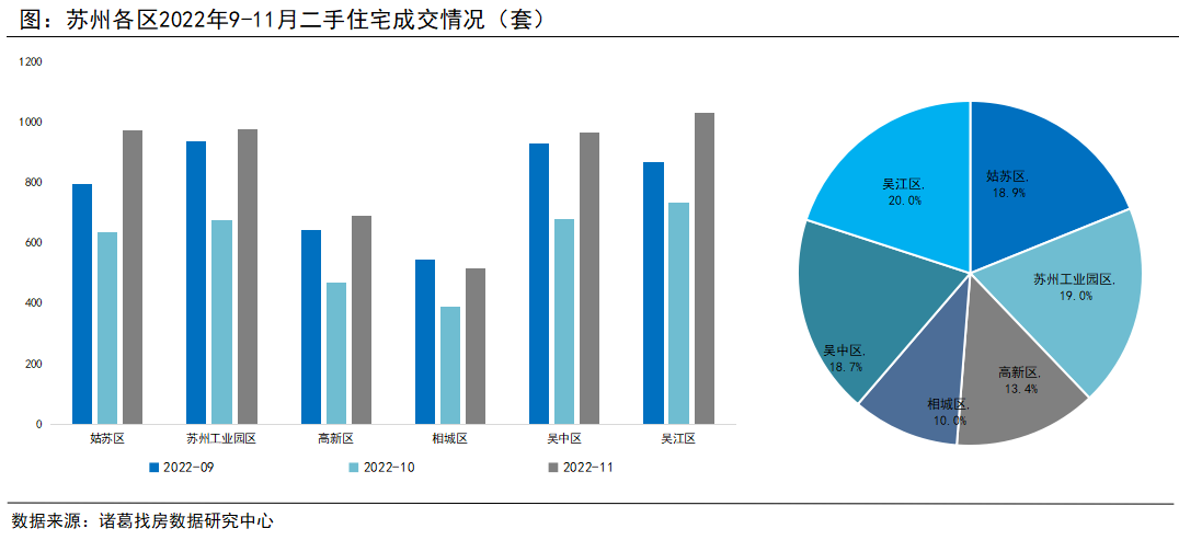 诸葛找房：苏州11月二手房成交涨超4成 新房市场稳中趋落_中国网地产
