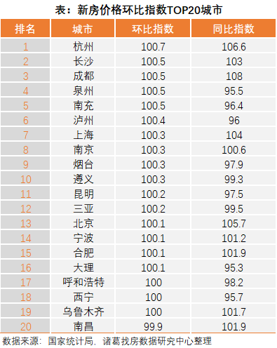 诸葛找房：11月新房、二手房价格跌幅微收 政策趋松下杭州新房领涨_中国网地产