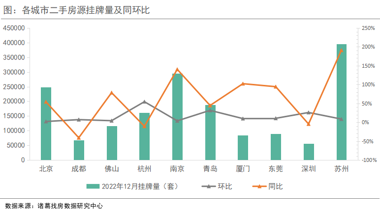 诸葛找房：12月重点10城二手房成交短暂回落 佛山、东莞取消限购后涨价占比显著提升_中国网地产