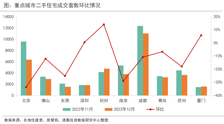 诸葛找房：12月重点10城二手房成交短暂回落 佛山、东莞取消限购后涨价占比显著提升_中国网地产