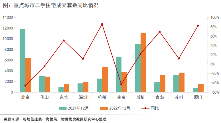 诸葛找房：12月重点10城二手房成交短暂回落 佛山、东莞取消限购后涨价占比显著提升_中国网地产