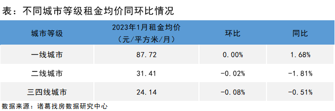 诸葛找房：2023年首月全国大中城市租金跌幅持续3月收窄 一线城市率先企稳  _中国网地产