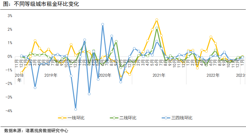 诸葛找房：2023年首月全国大中城市租金跌幅持续3月收窄 一线城市率先企稳  _中国网地产