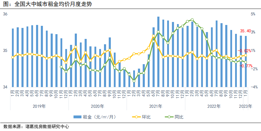 诸葛找房：2023年首月全国大中城市租金跌幅持续3月收窄 一线城市率先企稳  _中国网地产