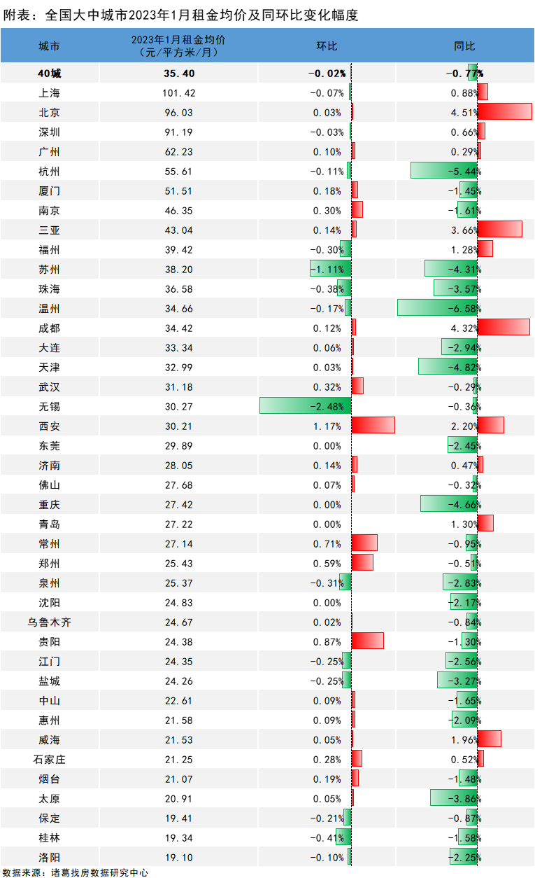 诸葛找房：2023年首月全国大中城市租金跌幅持续3月收窄 一线城市率先企稳  _中国网地产