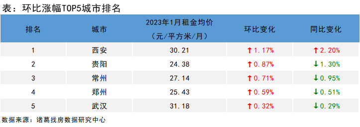 诸葛找房：2023年首月全国大中城市租金跌幅持续3月收窄 一线城市率先企稳  _中国网地产