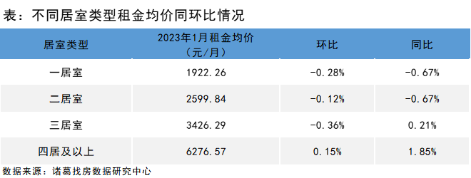 诸葛找房：2023年首月全国大中城市租金跌幅持续3月收窄 一线城市率先企稳  _中国网地产