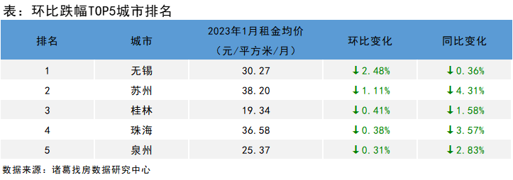 诸葛找房：2023年首月全国大中城市租金跌幅持续3月收窄 一线城市率先企稳  _中国网地产