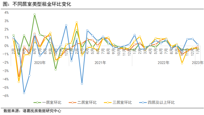 诸葛找房：2023年首月全国大中城市租金跌幅持续3月收窄 一线城市率先企稳  _中国网地产