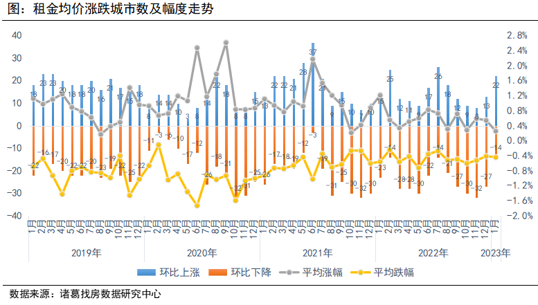 诸葛找房：2023年首月全国大中城市租金跌幅持续3月收窄 一线城市率先企稳  _中国网地产