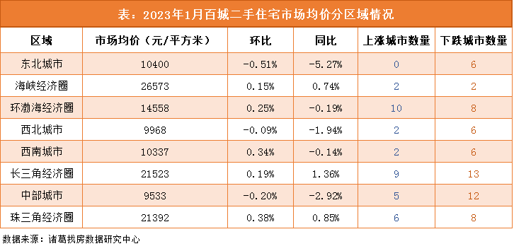 诸葛找房：2023年1月百城二手住宅市场均价止跌转升 珠三角经济圈涨势领跑_中国网地产