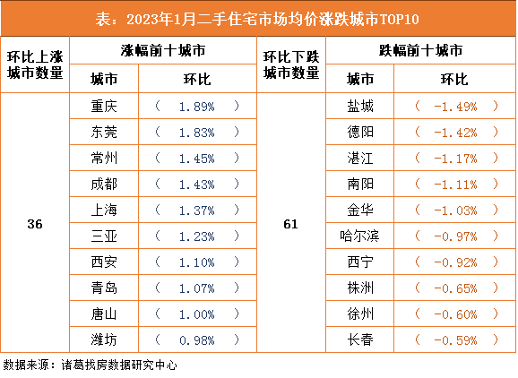 诸葛找房：2023年1月百城二手住宅市场均价止跌转升 珠三角经济圈涨势领跑_中国网地产