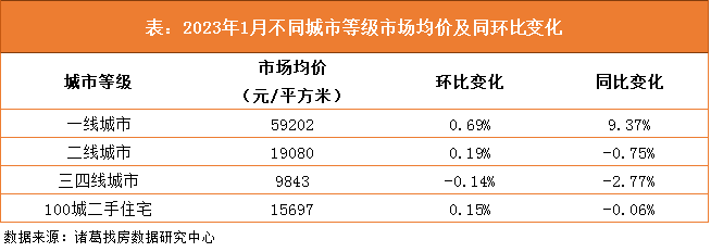 诸葛找房：2023年1月百城二手住宅市场均价止跌转升 珠三角经济圈涨势领跑_中国网地产