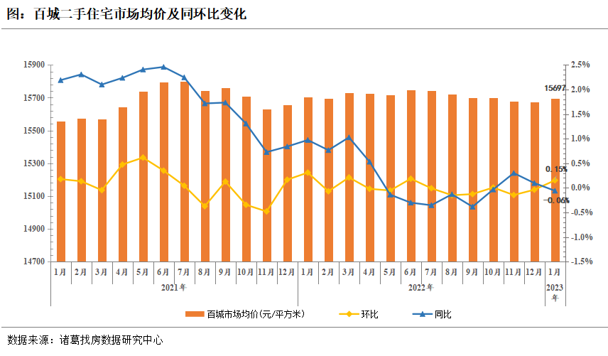 诸葛找房：2023年1月百城二手住宅市场均价止跌转升 珠三角经济圈涨势领跑_中国网地产