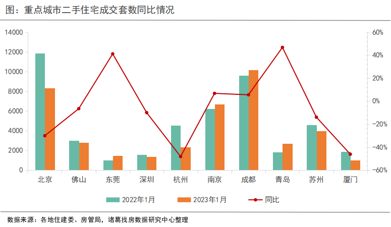 诸葛找房：开年首月重点10城二手房成交小幅回落 南京、苏州成交规模逆势上升_中国网地产