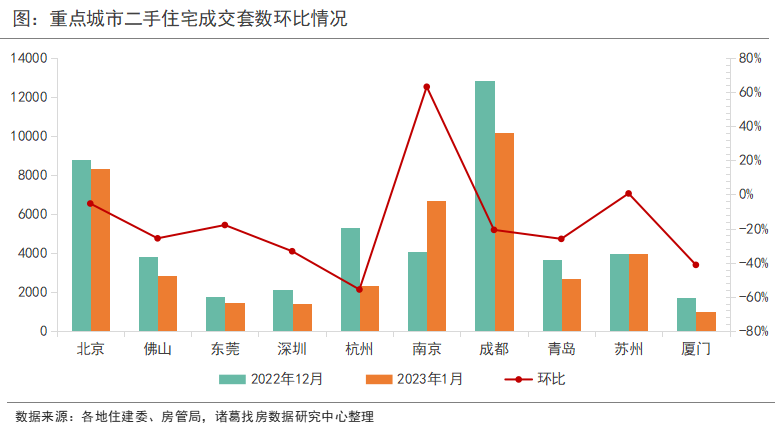 诸葛找房：开年首月重点10城二手房成交小幅回落 南京、苏州成交规模逆势上升_中国网地产