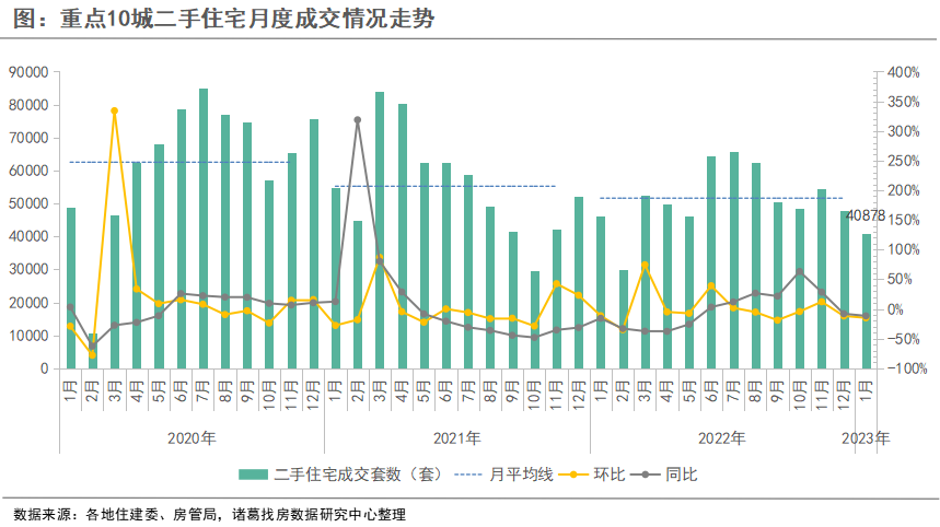 诸葛找房：开年首月重点10城二手房成交小幅回落 南京、苏州成交规模逆势上升_中国网地产