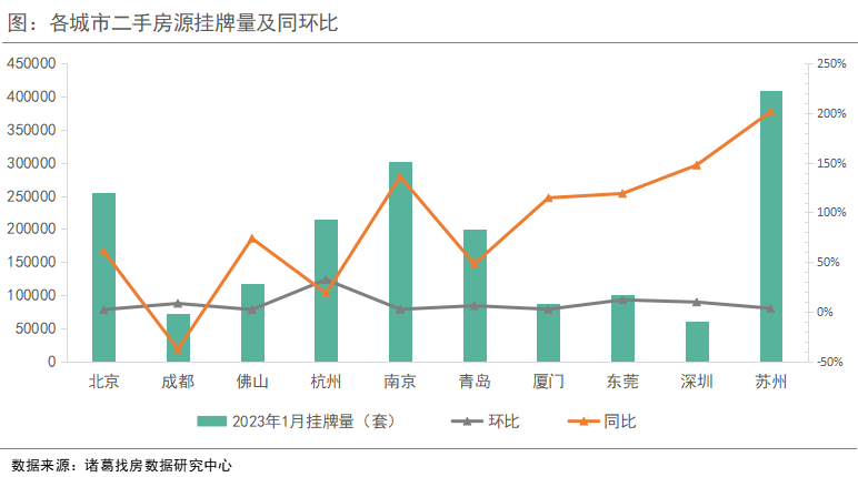 诸葛找房：开年首月重点10城二手房成交小幅回落 南京、苏州成交规模逆势上升_中国网地产