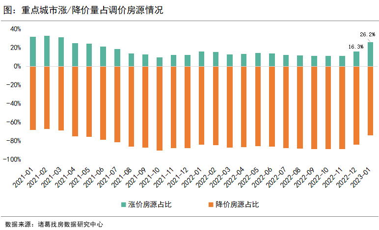 诸葛找房：开年首月重点10城二手房成交小幅回落 南京、苏州成交规模逆势上升_中国网地产