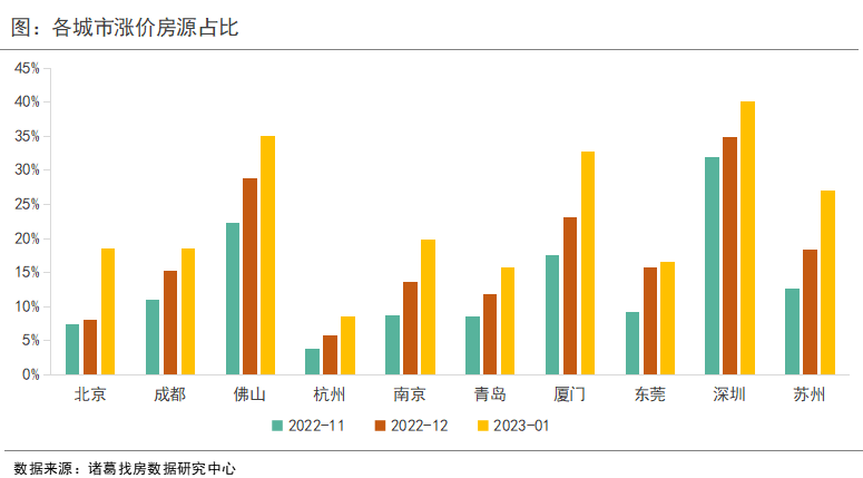 诸葛找房：开年首月重点10城二手房成交小幅回落 南京、苏州成交规模逆势上升_中国网地产